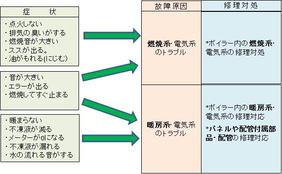 セントラルヒーティング 故障 修理